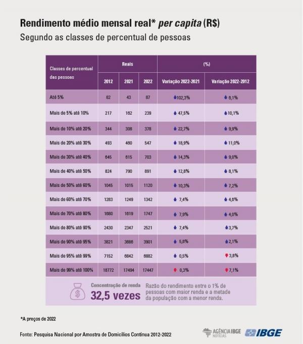 Piauí tem maior alta do país no rendimento por pessoa em 10 anos, segundo IBGE.(Imagem:IBGE)