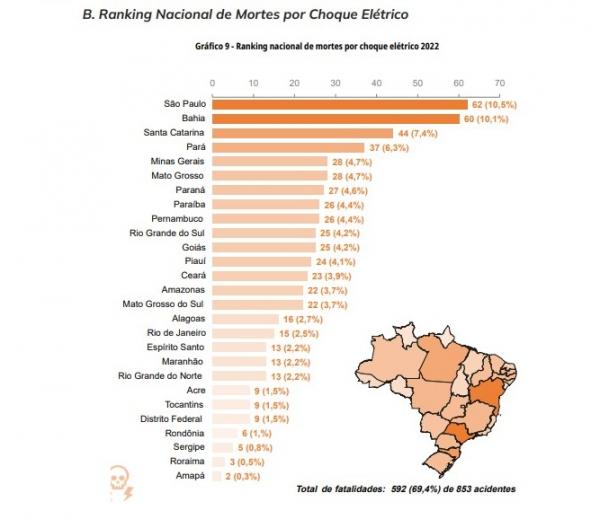 Mortes por choque elétrico em números absolutos.(Imagem:Divulgação/Abracopel)