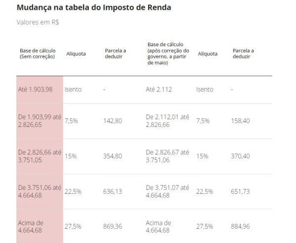 Mudança na tabela do Imposto de Renda(Imagem:Unafisco)