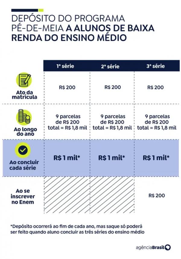 Programa Pé-de-Meia(Imagem:Divulgação)