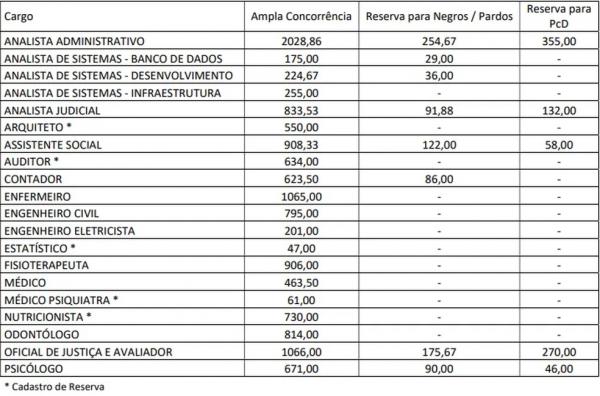  Concorrência pode chegar a mais de 2 mil candidatos por vaga em concurso do Tribunal de Justiça do Piauí; veja números.(Imagem:Reprodução/TJPI )
