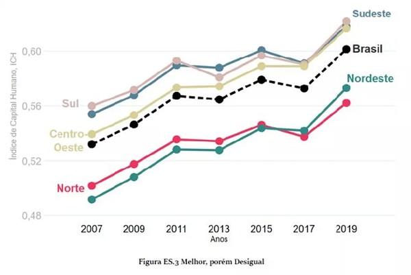  Índice de Capital Humano das regiões Norte e Nordeste em 2019 era similar ao das regiões Sul, Sudeste e Centro-Oeste em 2007.(Imagem:Banco Mundial )