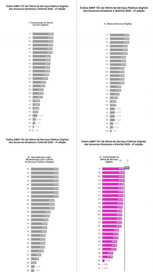 O Piauí foi o estado com melhor desempenho geral, tornando-se o Estado mais digital do Brasil.(Imagem:Divulgação)