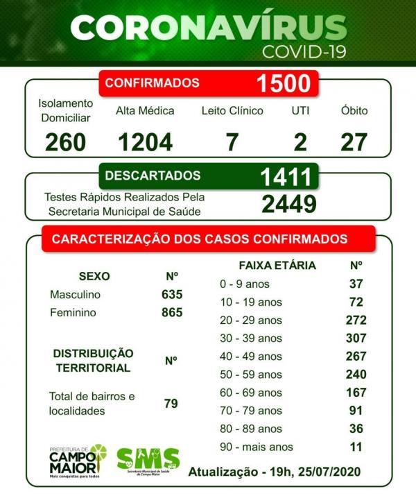 Campo Maior chega a 1,5 mil casos de coronavírus com 27 mortes(Imagem:Reprodução)