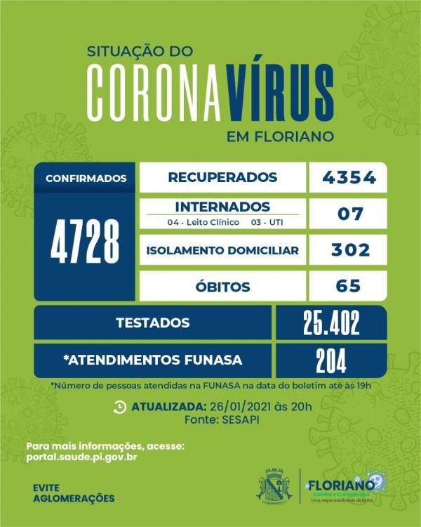 Boletim registra 54 novos casos de Covid-19 em Floriano(Imagem:SESAPI)