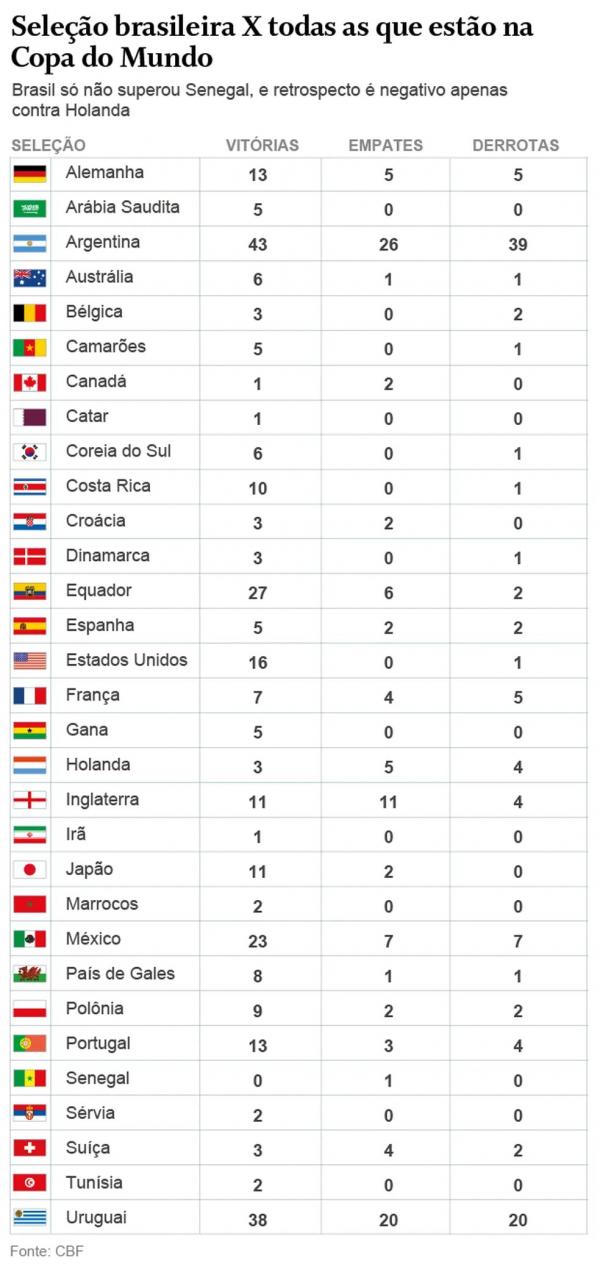  Retrospecto da seleção brasileira contra todas as seleções da Copa do Mundo 2022.(Imagem: Editoria de Arte)