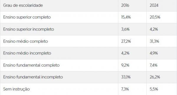 Percentual de escolaridade das pessoas de 25 anos ou mais. (Imagem:IBGE)