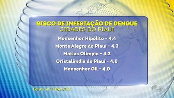 O levantamento revelou que o Brasil tem 218 cidades com alto risco de infestação do aedes aegypti. Segundo a Secretaria de Vigilância, o país registrou em 2022 o maior número de mo(Imagem:Reprodução)