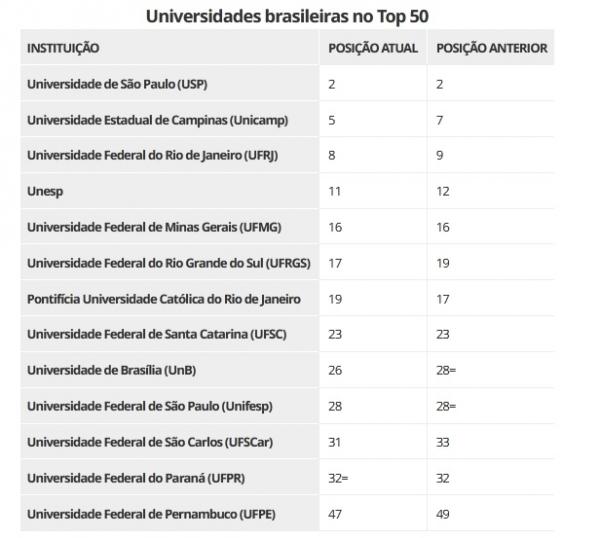 Universidades brasileiras no Top 50(Imagem:QS Quacquarelli Symonds)