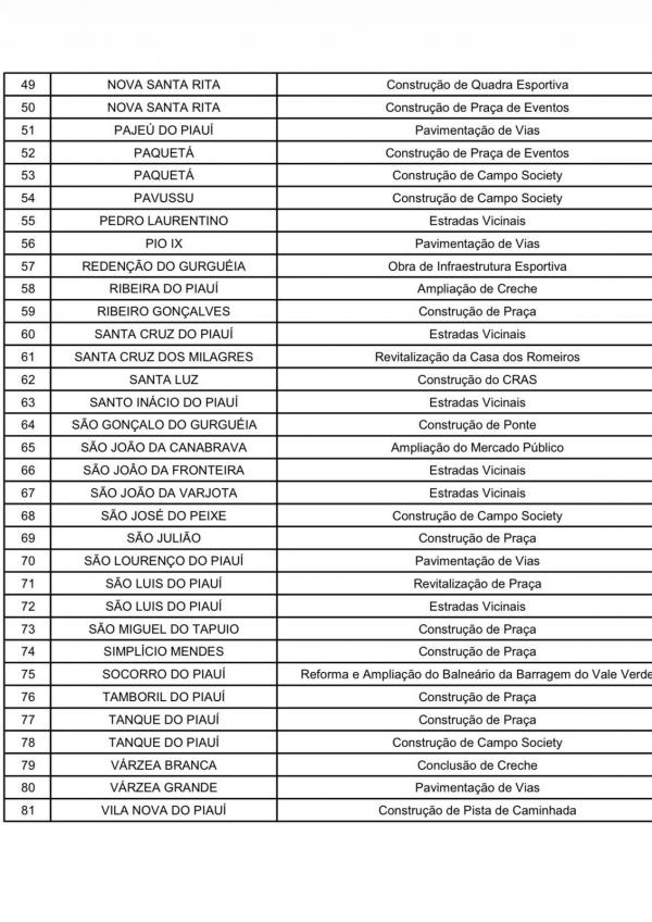 Ciro anuncia mais de R$ 140 milhões para municípios piauienses em um único dia(Imagem:Ascom)