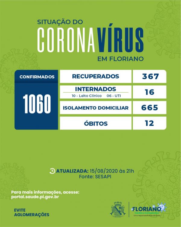 Boletim registra 46 casos confirmados para COVID-19 e 29 pessoas recuperadas em Floriano.(Imagem:Divulgação)