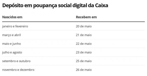 Calendário para depósito em poupança social(Imagem:Economia G1)