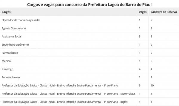 Cargos e vagas para concurso da Prefeitura Lagoa do Barro do Piauí(Imagem:Consep)