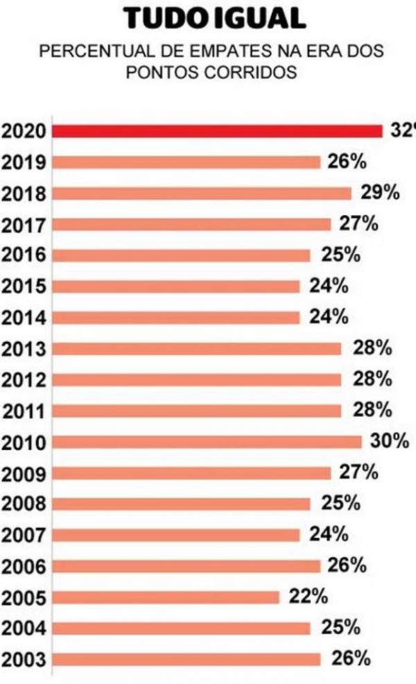 Percentual de empates nos pontos corridos.(Imagem:Editoria de arte)