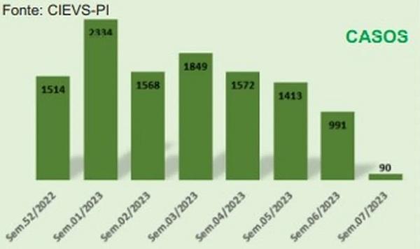  Queda de 90% nos casos de covid-19 no Piauí. (Imagem:Reprodução / Sesapi )