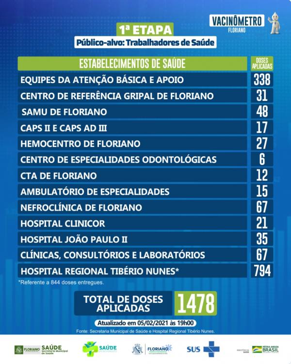 Floriano já vacinou 63% do público-alvo contra o Covid-19(Imagem:Divulgação)
