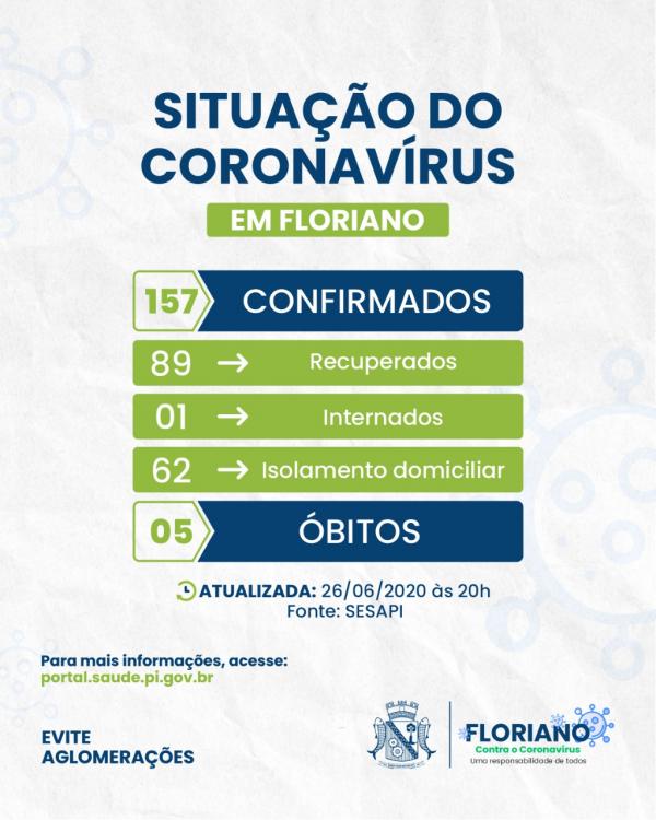 Covid-19: Boletim epidemiológico registra 6 casos recuperados e 4 confirmados em Floriano.(Imagem:Divulgação)