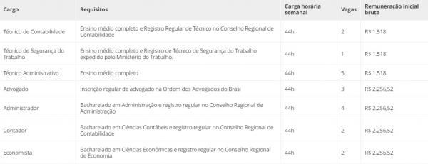 Quadro de vagas(Imagem:INSTITUTO AOCP)
