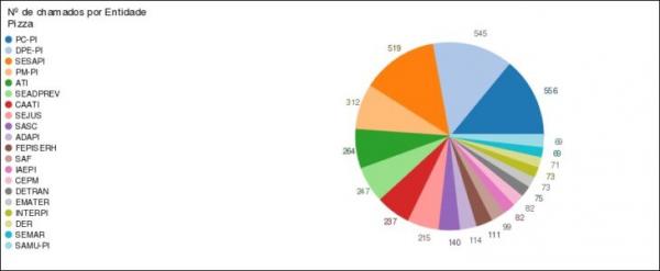 Os órgãos e entidades que mais solicitaram atendimentos foram Defensoria Pública, Polícia Civil, Sesapi e Polícia Militar.(Imagem:Divulgação)