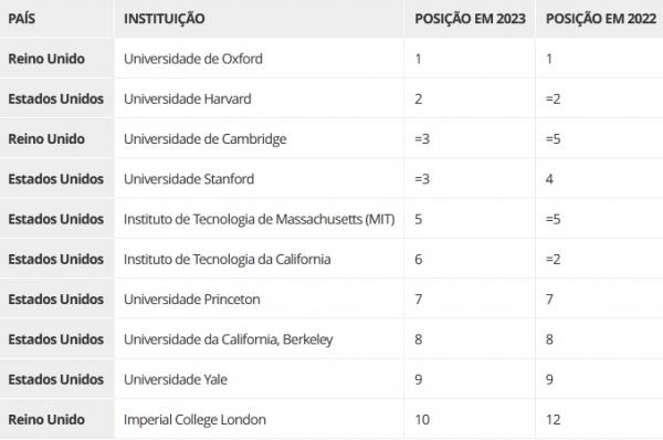 10 melhores universidades do mundo 2023.(Imagem:Times Higher Education)