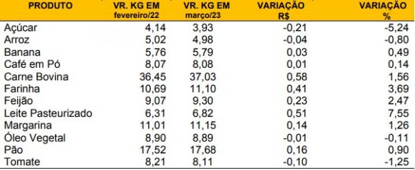 Tabela 1- Pesquisa mensal da variação do preço da cesta básica na cidade de Floriano ? referente a março/2023(Imagem:SICOMFLOR ? Sindicato do Comércio Varejista de Flo)