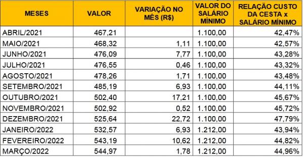 Tabela 3- Custo e variação da cesta básica em relação ao salário mínimo em Floriano/Pi - Período de abril/2021 a março/2022.(Imagem:SICOMFLOR ? Sindicato do Comércio Varejista de Flo)