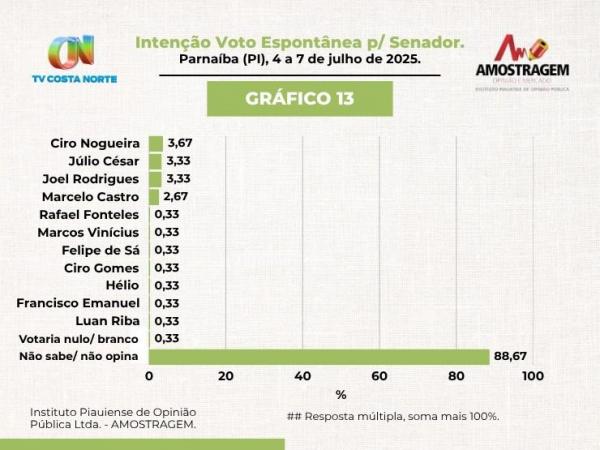 Em nova pesquisa, Ciro Nogueira lidera com folga todos os cenários(Imagem:Divulgação)