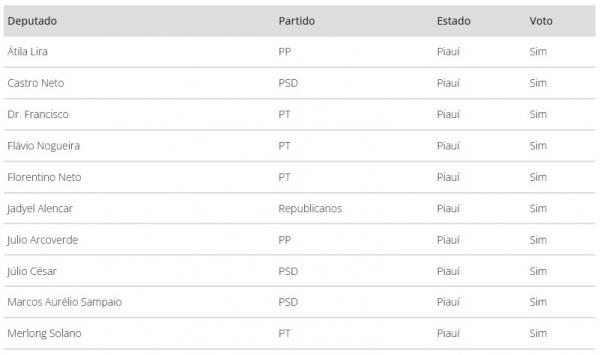 Placar da votação dos deputados do Piauí (Imagem:g1)