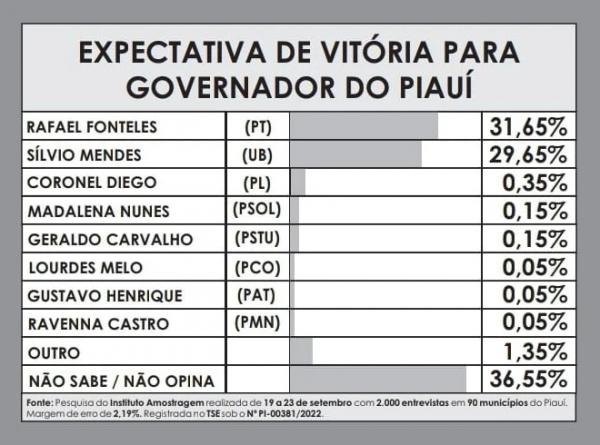 Expectativa de vitória para governador(Imagem:Divulgação)