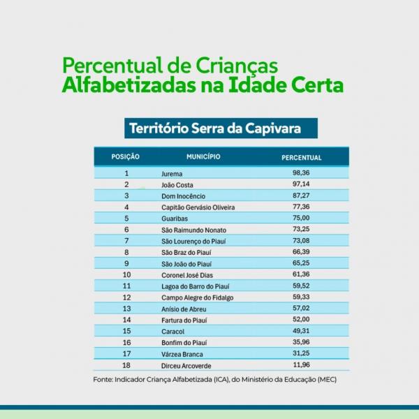 Percentual de Crianças Alfabetizadas na Idade Certa(Imagem:Divulgação)