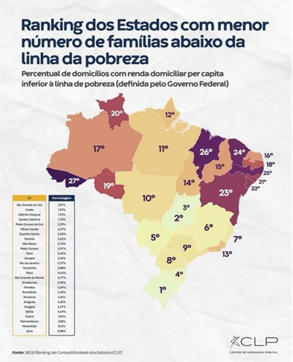 Piauí é o estado nordestino com o menor percentual de pessoas vivendo abaixo da linha da pobreza(Imagem:Divulgação/IBGE)