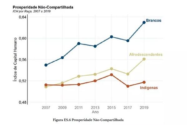  Diferença de potencial entre brancos, negros e indígenas aumentou ao longo do tempo.(Imagem: Banco Mundial )