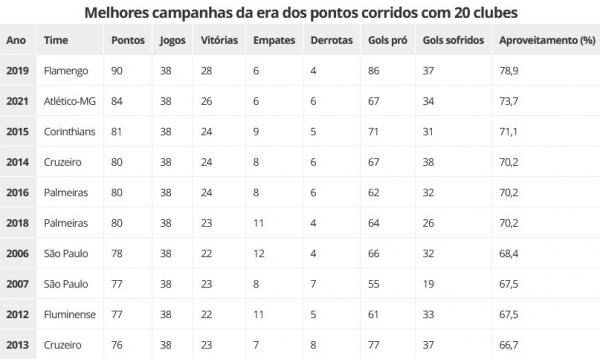 Melhores campanhas da era dos pontos corridos com 20 clubes.(Imagem:Espião Estatístico)