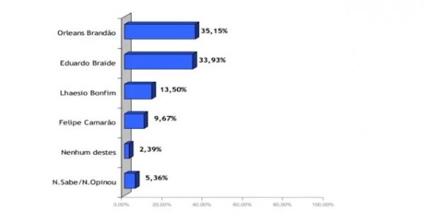Orleans Brandão tem 35% e lidera a corrida para o governo, diz Inop(Imagem:Divulgação)
