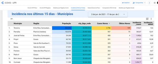 Ufpi/Fiocruz mostra as 10 cidades com mais casos de Covid-19 este mês.(Imagem:iCovid-Ufpi)