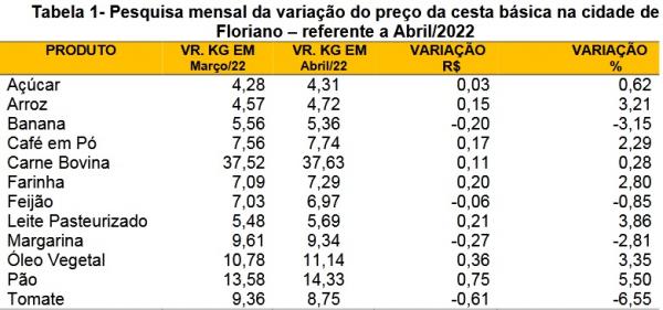 Tabela 1- Pesquisa mensal da variação do preço da cesta básica na cidade de Floriano ? referente a Abril/2022.(Imagem:SICOMFLOR ? Sindicato do Comércio Varejista de Flo)