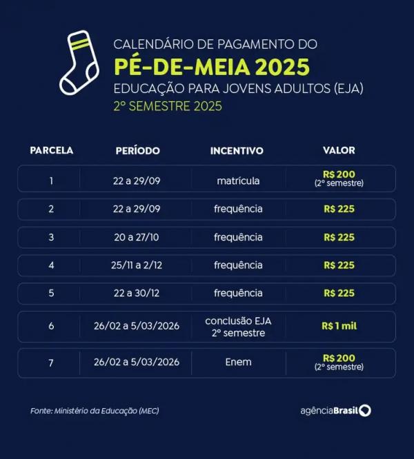 Calendário pé-de-meia EJA - segundo semestre (Imagem:Arte/Agência Brasil)