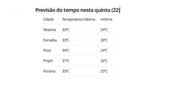 Previsão do tempo nesta quinta (22)(Imagem:ClimaTempo)