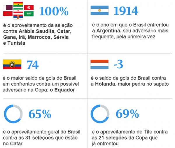  Infográfico destaca números da seleção brasileira contra possíveis adversários no Catar.(Imagem:Editoria de Arte)