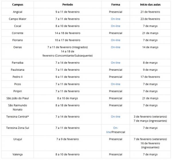 Matrícula dos aprovados e início das aulas.(Imagem:Reprodução)