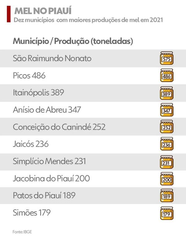  Ranking da produção de mel no Piauí - dez maiores produtores.(Imagem:IBGE -Pesquisa da Pecuária Municipal )