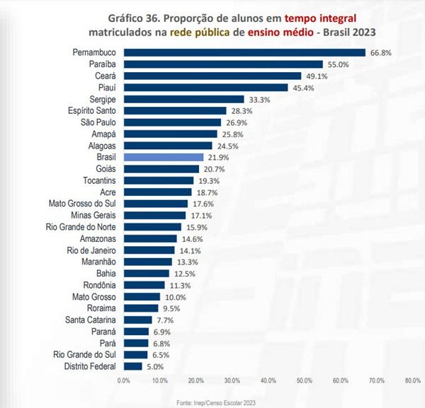 Piauí está entre os 5 estados com mais alunos matriculados no tempo integral(Imagem:Inep/Censo Escolar 2023)