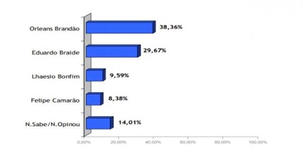 Orleans Brandão tem 35% e lidera a corrida para o governo, diz Inop(Imagem:Divulgação)
