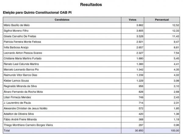 Resultado votação Quinto Constitucional OAB-PI.(Imagem:Divulgação)