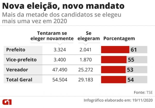 Segundo o cientista político Emerson Cervi, da Universidade Federal do Paraná (UFPR), o índice de reeleição dos prefeitos está voltando aos patamares históricos após ter uma forte(Imagem:Divulgação)