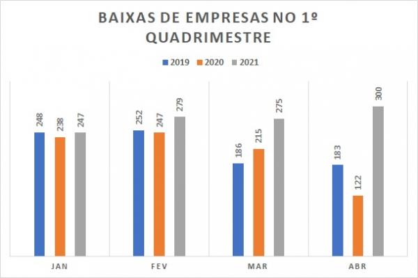 Entre janeiro e abril, a Jucepi também registrou o fechamento de 1.101 empresas.(Imagem:Divulgação)