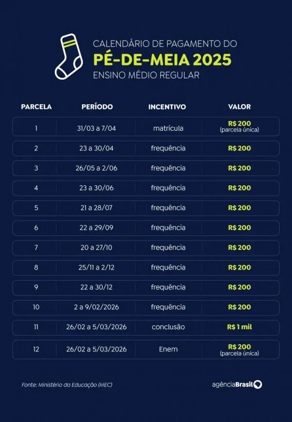 Calendário Pé-de-Meia - Ensino regular (Imagem: Arte/Agência Brasil)