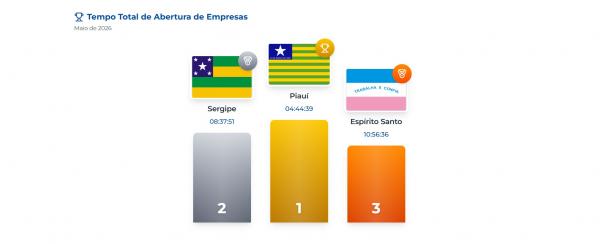 Piau&iacute; &eacute; o estado mais r&aacute;pido do Brasil para se abrir uma empresa.(Imagem:Reprodu&ccedil;&atilde;o)