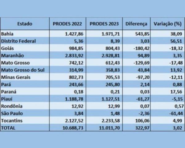 Mapeamento realizado pelo INPE apresenta o Piauí como um dos cinco estados do Brasil a reduzirem os índices.(Imagem:Divulgação)