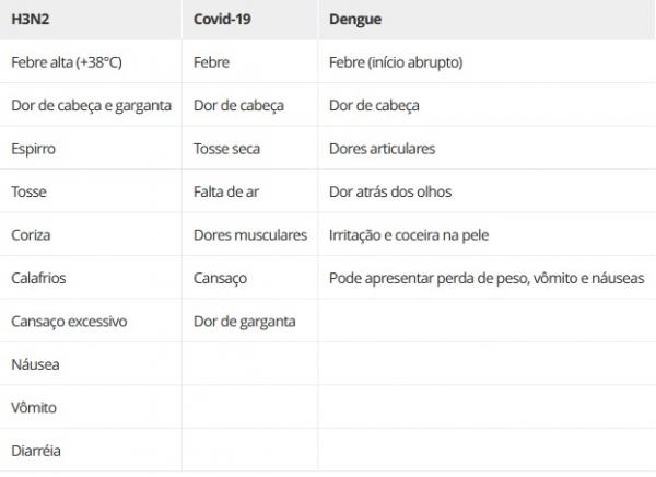 Diferencie os sintomas(Imagem:Ministério da Saúde)